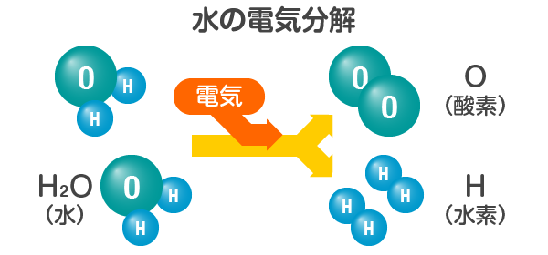 水の電気分解