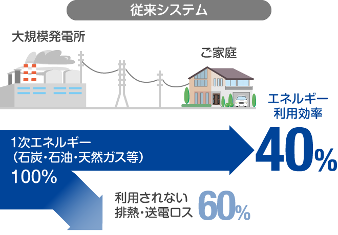 従来システム