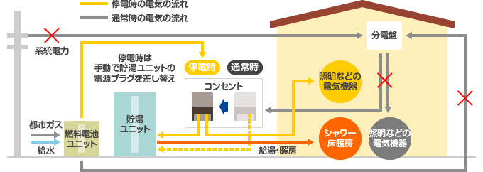 停電時の電気の流れ