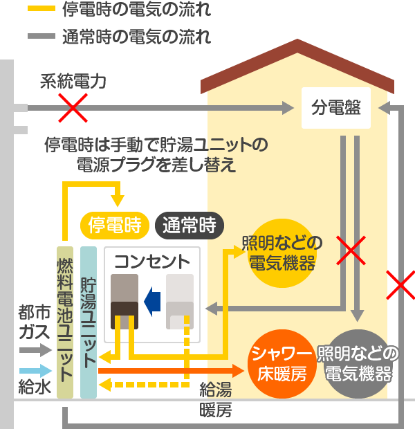 停電時の電気の流れ