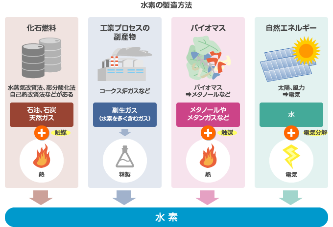 水素の製造方法