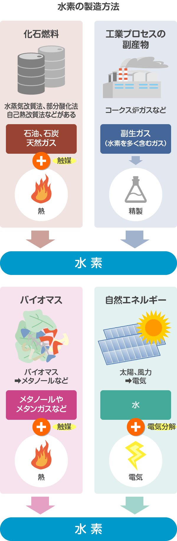 水素の製造方法