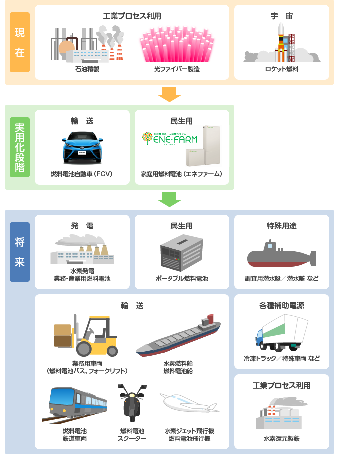 利用方法法