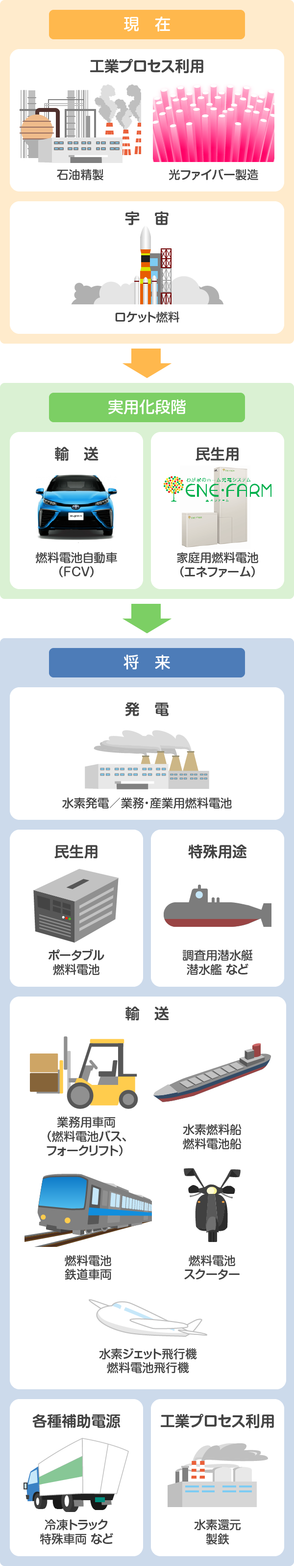 利用方法法